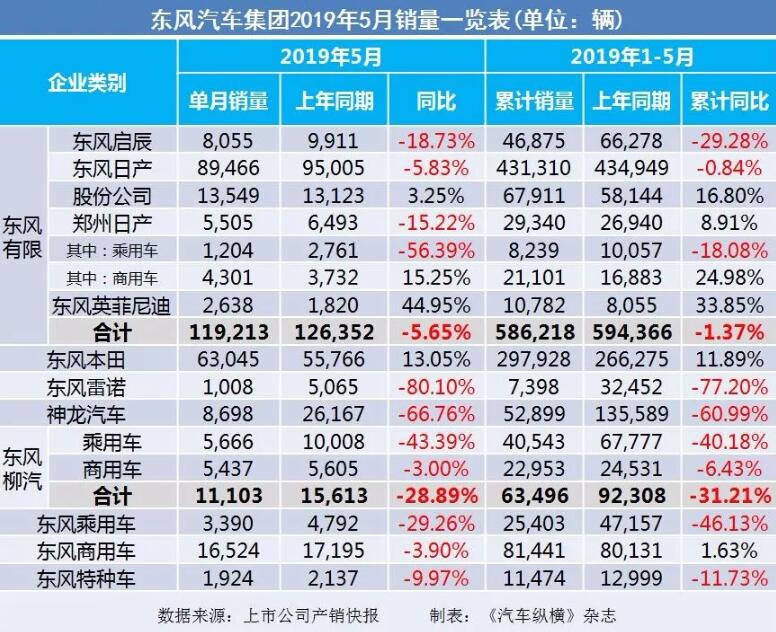 5月汽車銷量快報：集體大跌哀鴻遍野！上汽/東風(fēng)/長安/吉利/長城統(tǒng)統(tǒng)扛不住了