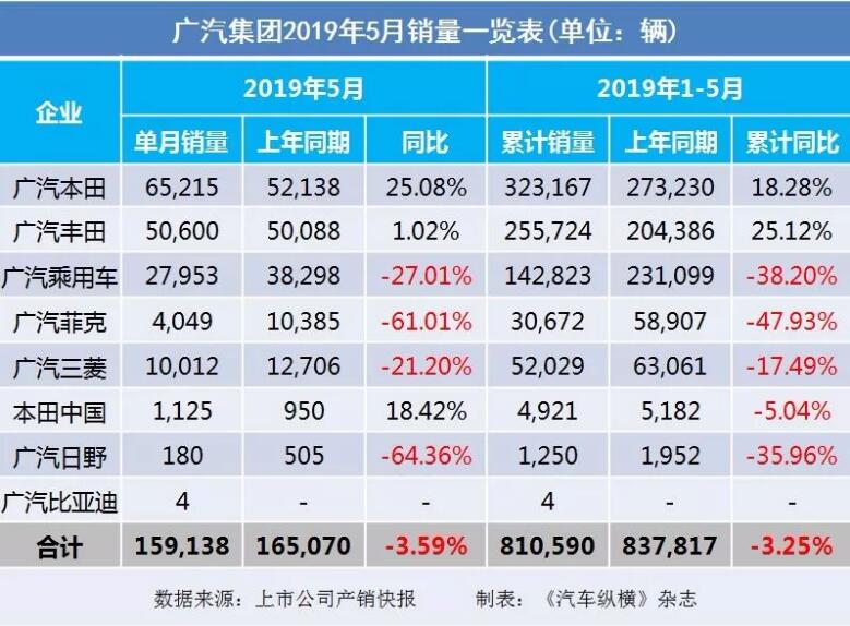 5月汽車銷量快報：集體大跌哀鴻遍野！上汽/東風(fēng)/長安/吉利/長城統(tǒng)統(tǒng)扛不住了