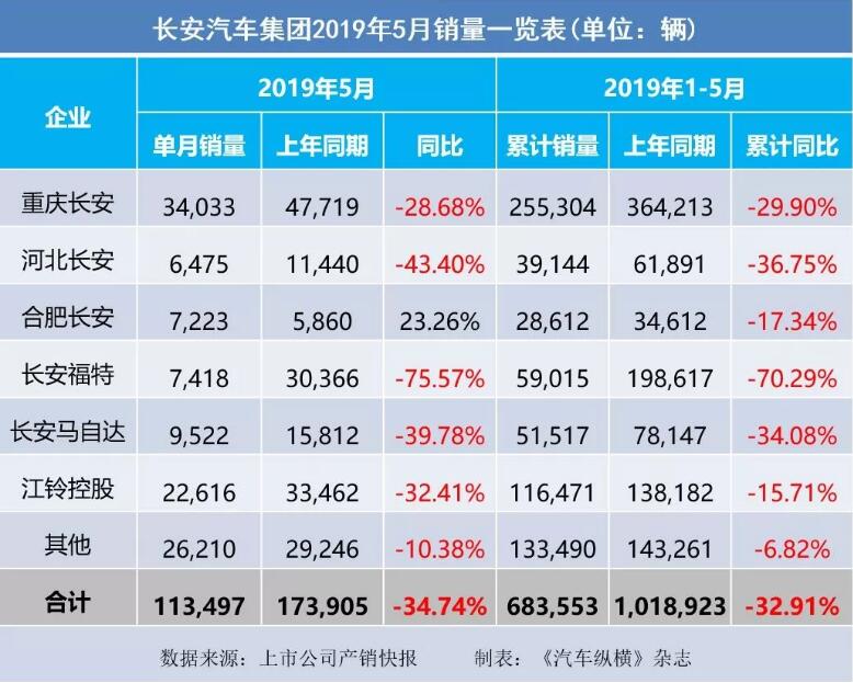 5月汽車銷量快報：集體大跌哀鴻遍野！上汽/東風(fēng)/長安/吉利/長城統(tǒng)統(tǒng)扛不住了