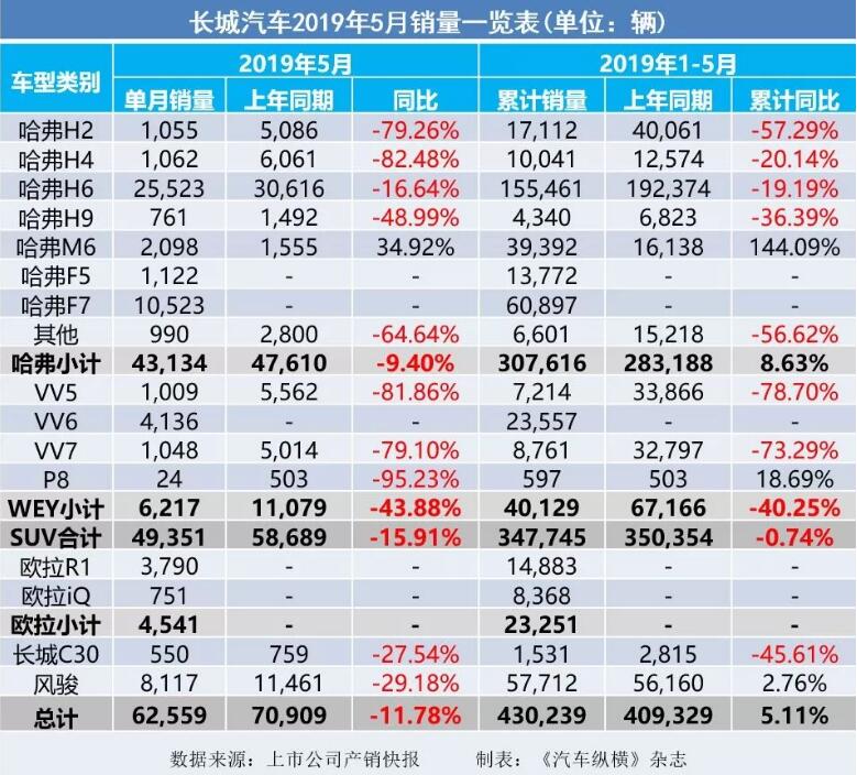 5月汽車銷量快報：集體大跌哀鴻遍野！上汽/東風(fēng)/長安/吉利/長城統(tǒng)統(tǒng)扛不住了