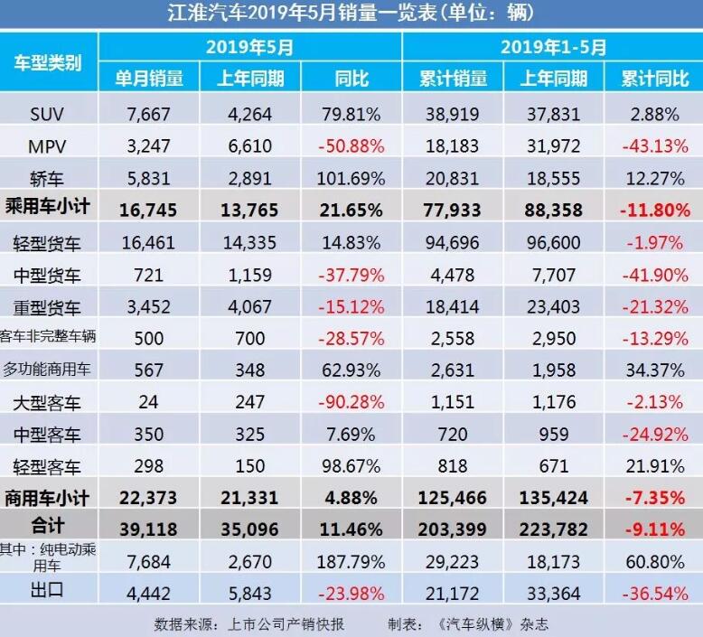 5月汽車銷量快報：集體大跌哀鴻遍野！上汽/東風(fēng)/長安/吉利/長城統(tǒng)統(tǒng)扛不住了