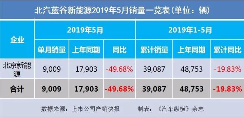 5月汽車銷量快報：集體大跌哀鴻遍野！上汽/東風(fēng)/長安/吉利/長城統(tǒng)統(tǒng)扛不住了